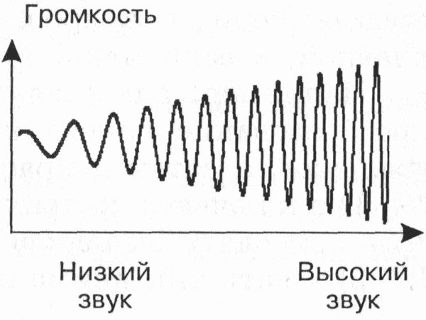 Уровень громкости звука равен 65536 чему равна глубина кодирования