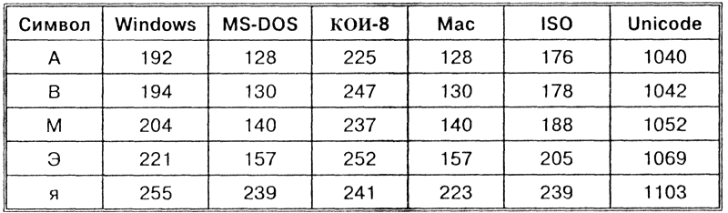 какое количество информации необходимо чтобы закодировать каждый знак в unicode