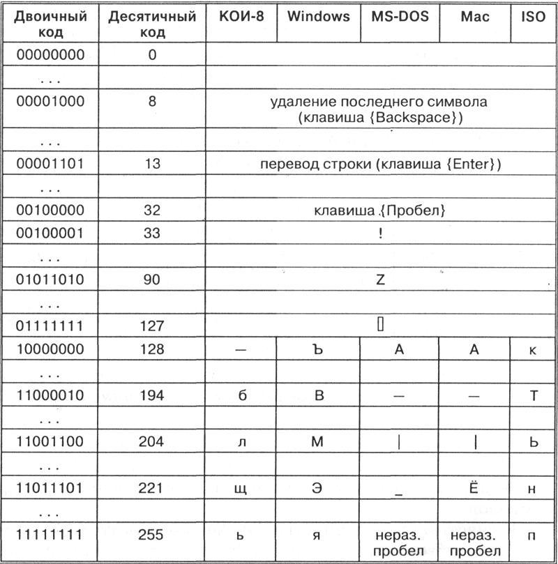 какое количество информации необходимо чтобы закодировать каждый знак в unicode